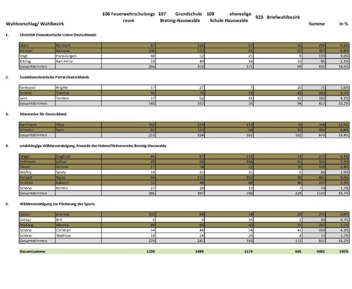 Vorläufiges Wahlergebnis Ortschaftsrat Bretnig-Hauswalde