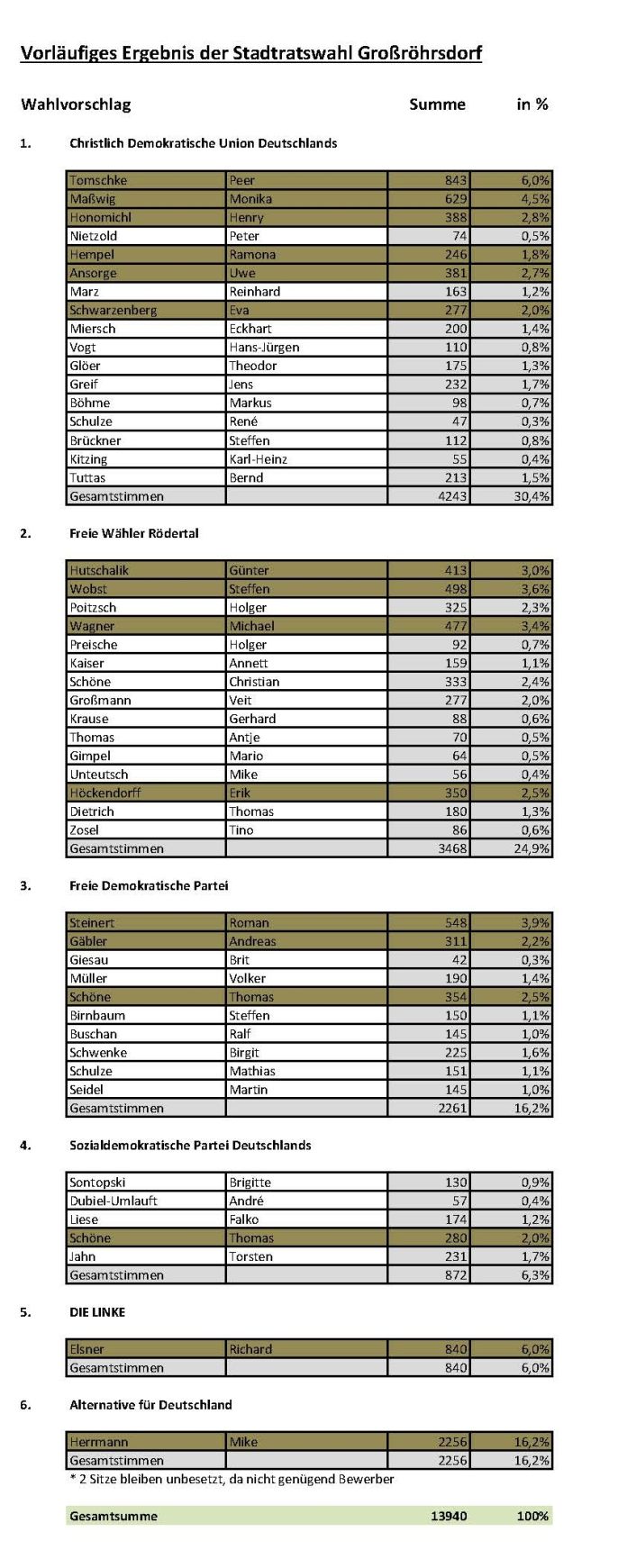 Vorläufiges Ergebnis Stadtratswahl am 26.05.2019