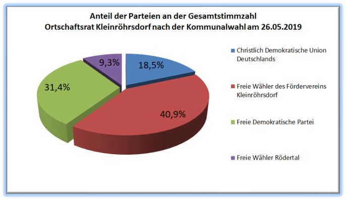 Anteil der Parteien