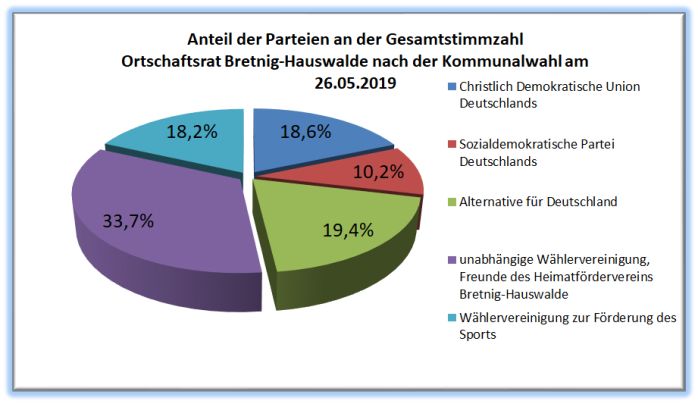 Anteil Ortschaftsrat