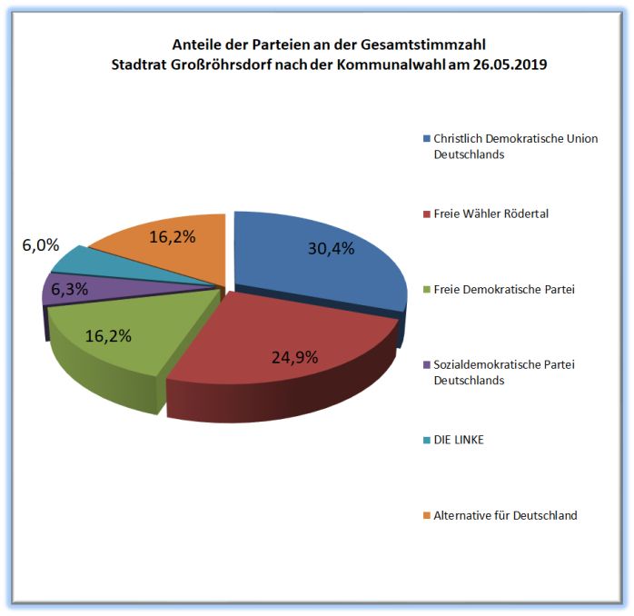 Anteil Parteien am Stadtrat