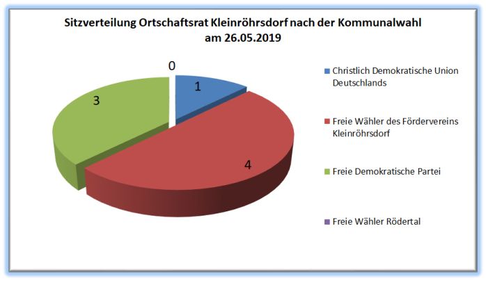 Sitzverteilung Ortschaftsrat Kleinröhrsdorf