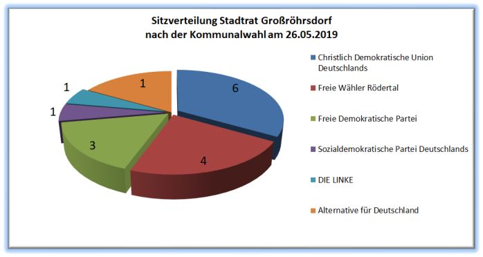 Sitzverteilung Stadtrat