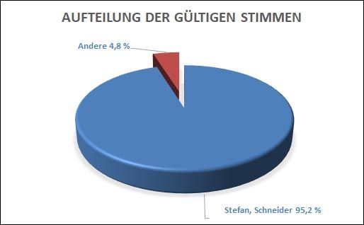 Aufteilung der gültigen Stimmen