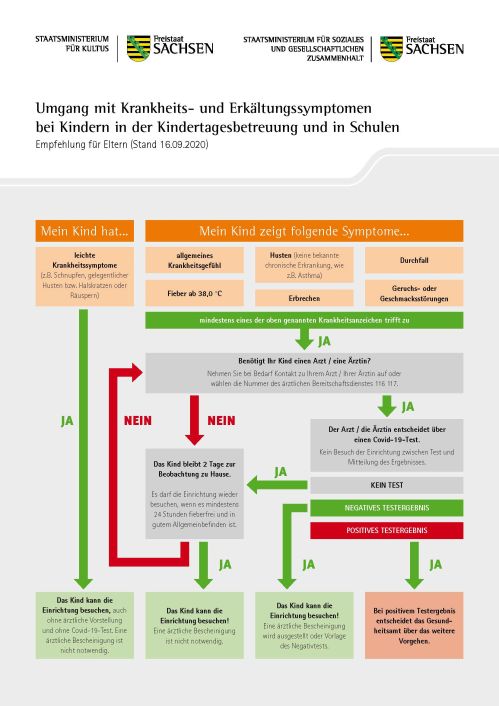 Schema Umgang mit Krankheits- und Erkältungssymptomen