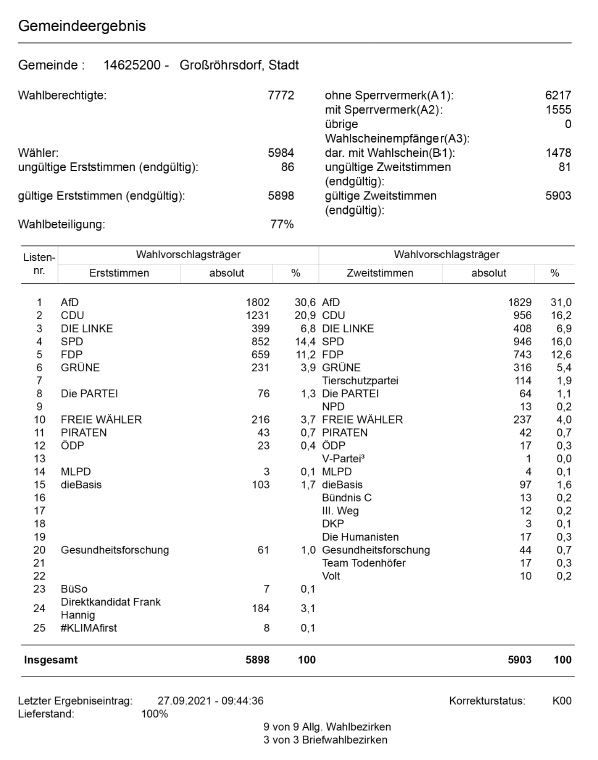 Bundestagswahl 2021