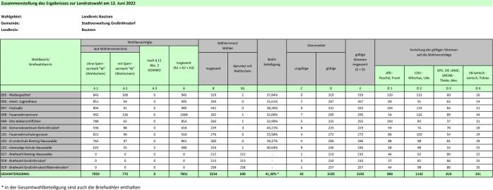 12062022_LR_Ergebnis_Wahlbeteiligung