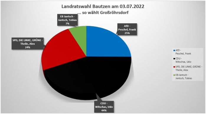 Wahlergebnis 03.07.2022