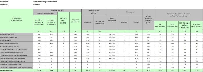 Wahlergebnis 03.07.2022